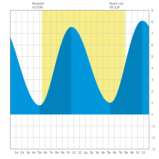 Newburyport tide chart for Friday, May 9, 2025