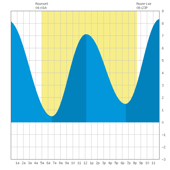 Newburyport tide chart for Tuesday, June 10, 2025