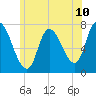 Newburyport tide chart for Tuesday, June 10, 2025
