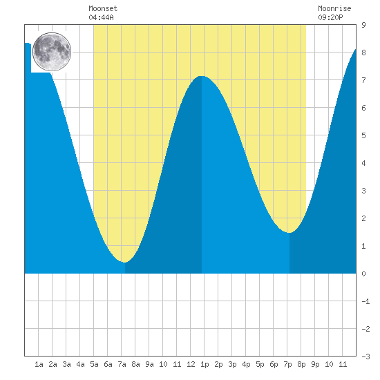 Newburyport tide chart for Wednesday, June 11, 2025