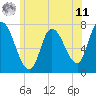 Newburyport tide chart for Wednesday, June 11, 2025