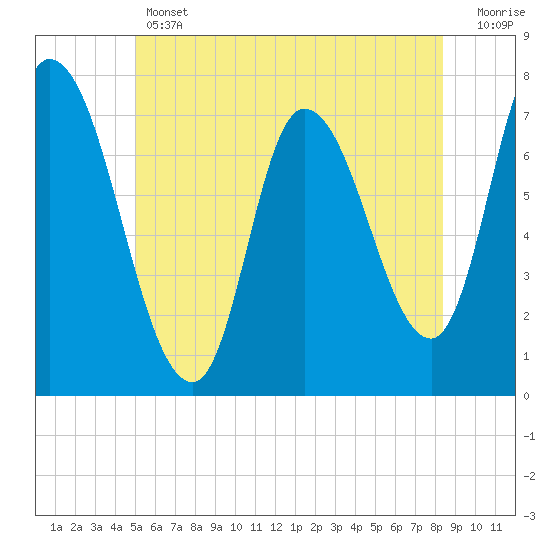 Newburyport tide chart for Thursday, June 12, 2025