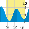Newburyport tide chart for Thursday, June 12, 2025