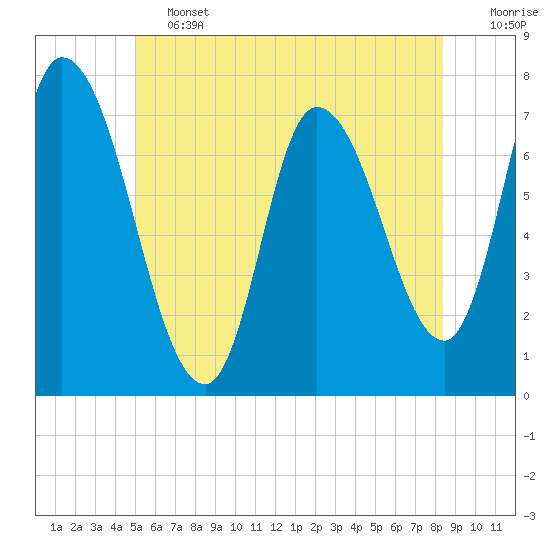 Newburyport tide chart for Friday, June 13, 2025