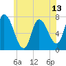 Newburyport tide chart for Friday, June 13, 2025