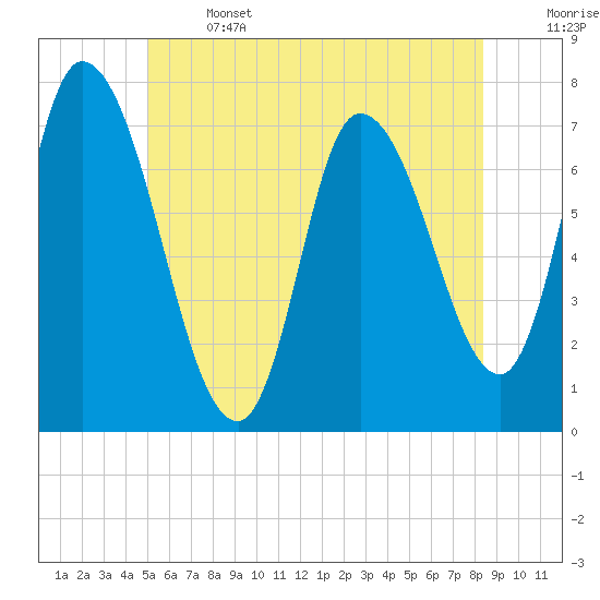 Newburyport tide chart for Saturday, June 14, 2025