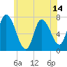 Newburyport tide chart for Saturday, June 14, 2025