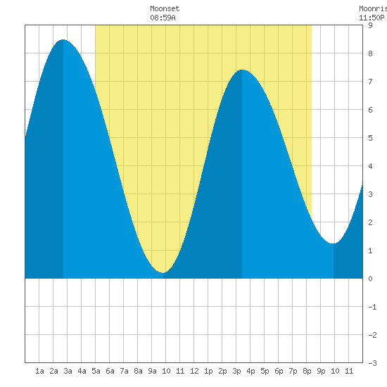 Newburyport tide chart for Sunday, June 15, 2025