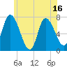Newburyport tide chart for Monday, June 16, 2025