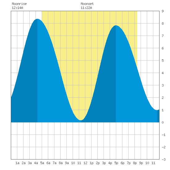 Newburyport tide chart for Tuesday, June 17, 2025