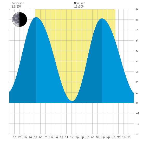 Newburyport tide chart for Wednesday, June 18, 2025