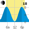 Newburyport tide chart for Wednesday, June 18, 2025