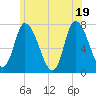Newburyport tide chart for Thursday, June 19, 2025