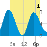 Newburyport tide chart for Sunday, June 1, 2025
