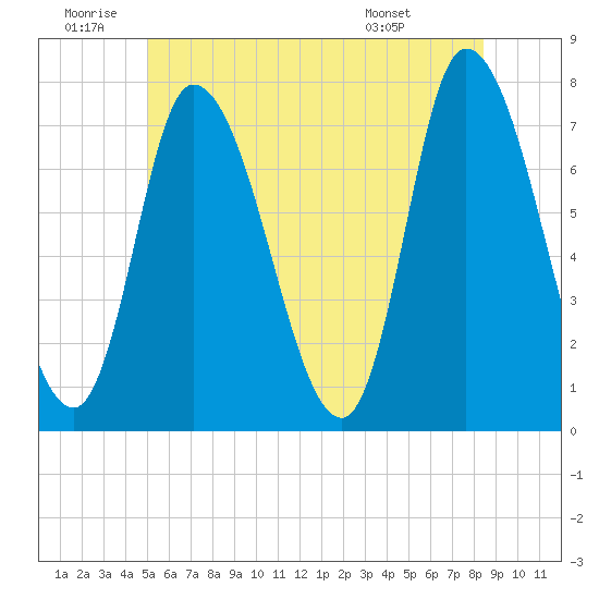 Newburyport tide chart for Friday, June 20, 2025