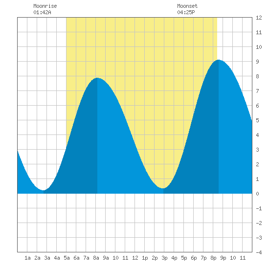 Newburyport tide chart for Saturday, June 21, 2025