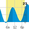 Newburyport tide chart for Monday, June 23, 2025