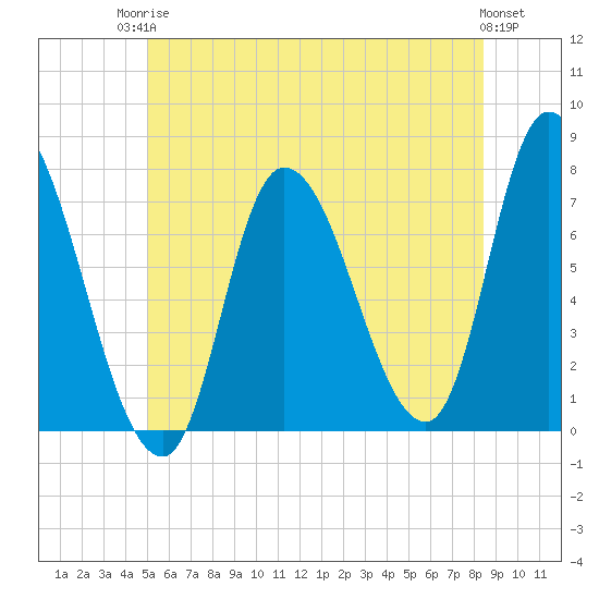 Newburyport tide chart for Tuesday, June 24, 2025