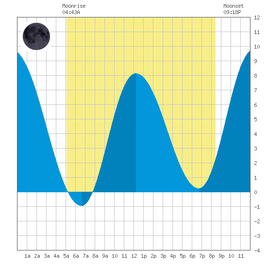 Newburyport tide chart for Wednesday, June 25, 2025