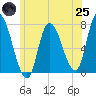 Newburyport tide chart for Wednesday, June 25, 2025