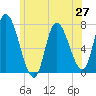Newburyport tide chart for Friday, June 27, 2025