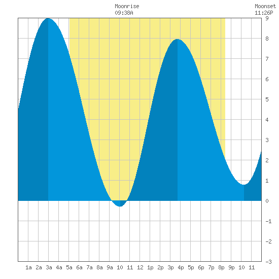 Newburyport tide chart for Sunday, June 29, 2025