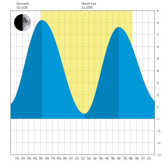 Newburyport tide chart for Monday, June 2, 2025