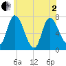 Newburyport tide chart for Monday, June 2, 2025