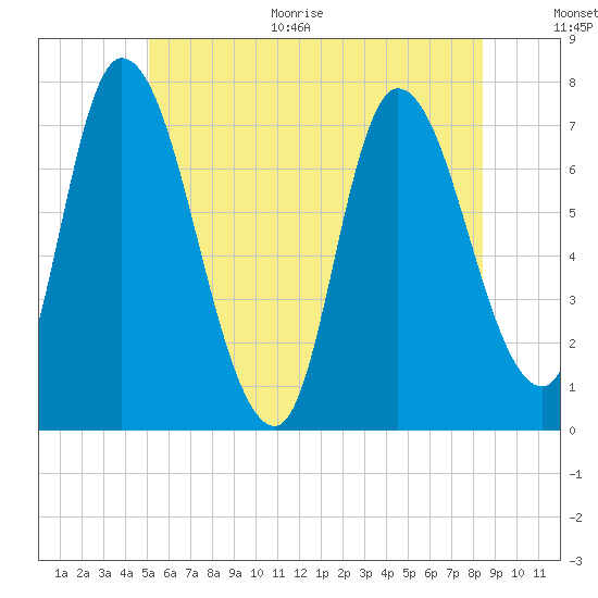 Newburyport tide chart for Monday, June 30, 2025