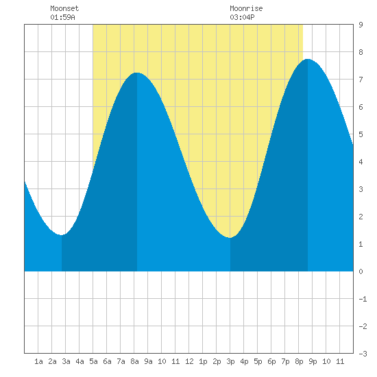 Newburyport tide chart for Thursday, June 5, 2025