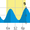 Newburyport tide chart for Thursday, June 5, 2025