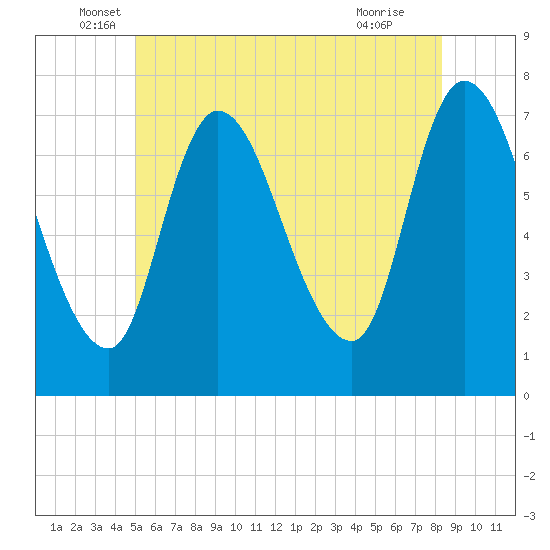 Newburyport tide chart for Friday, June 6, 2025