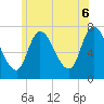 Newburyport tide chart for Friday, June 6, 2025