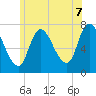 Newburyport tide chart for Saturday, June 7, 2025