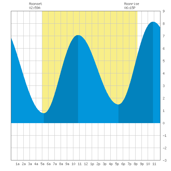 Newburyport tide chart for Sunday, June 8, 2025