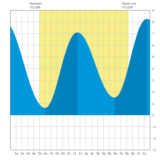 Newburyport tide chart for Monday, June 9, 2025