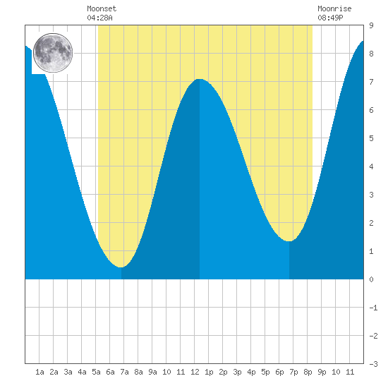 Newburyport tide chart for Thursday, July 10, 2025