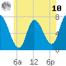 Newburyport tide chart for Thursday, July 10, 2025