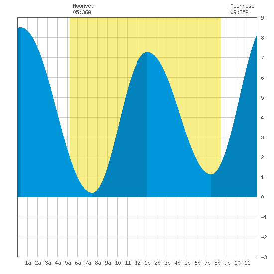Newburyport tide chart for Friday, July 11, 2025