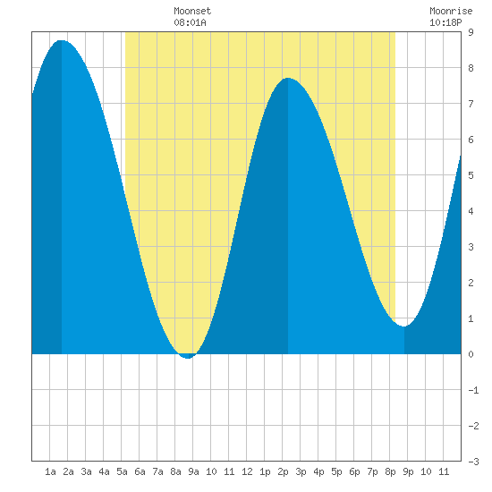 Newburyport tide chart for Sunday, July 13, 2025