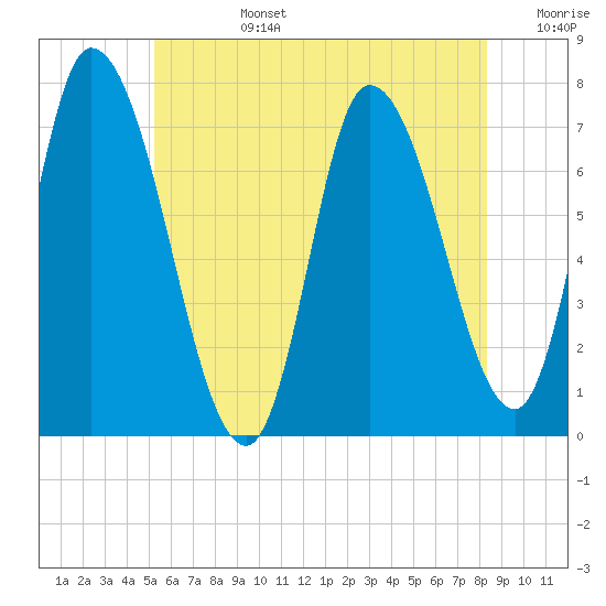Newburyport tide chart for Monday, July 14, 2025