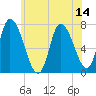 Newburyport tide chart for Monday, July 14, 2025