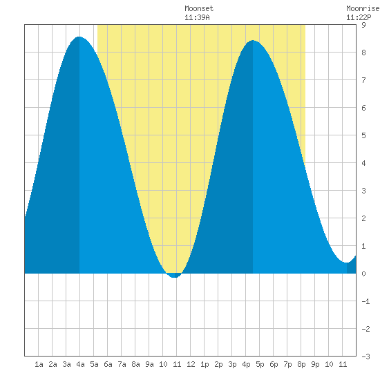 Newburyport tide chart for Wednesday, July 16, 2025