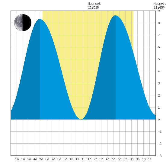 Newburyport tide chart for Thursday, July 17, 2025
