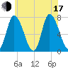 Newburyport tide chart for Thursday, July 17, 2025