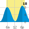 Newburyport tide chart for Friday, July 18, 2025