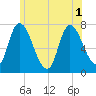 Newburyport tide chart for Tuesday, July 1, 2025