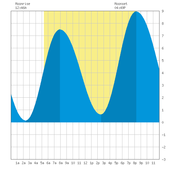 Newburyport tide chart for Sunday, July 20, 2025