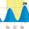 Newburyport tide chart for Sunday, July 20, 2025