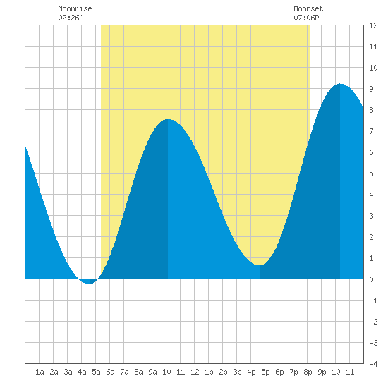Newburyport tide chart for Tuesday, July 22, 2025